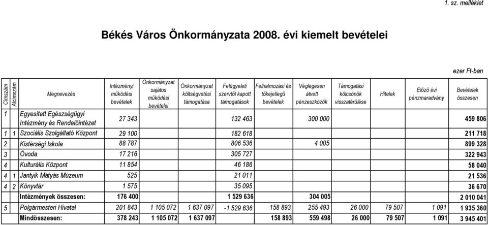 költségvetési támogatása Felügyeleti szervtıl kapott támogatások Felhalmozási és tıkejellegő bevételek Véglegesen átvett pénzeszközök Támogatási kölcsönök visszatérülése Hitelek Elızı évi