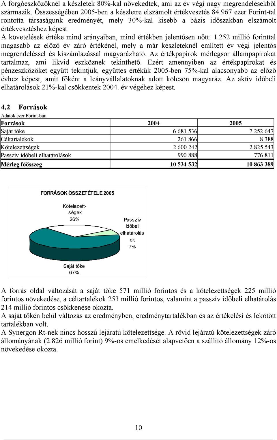 252 millió forinttal magasabb az előző év záró értékénél, mely a már készleteknél említett év végi jelentős megrendeléssel és kiszámlázással magyarázható.