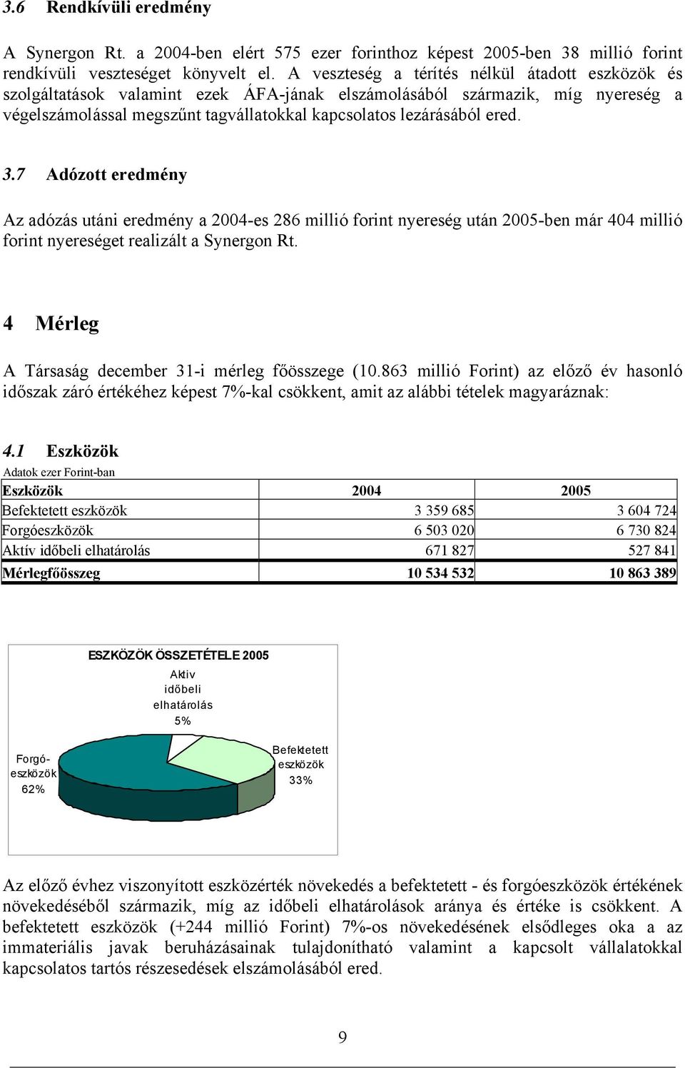 3.7 Adózott eredmény Az adózás utáni eredmény a 2004-es 286 millió forint nyereség után 2005-ben már 404 millió forint nyereséget realizált a Synergon Rt.