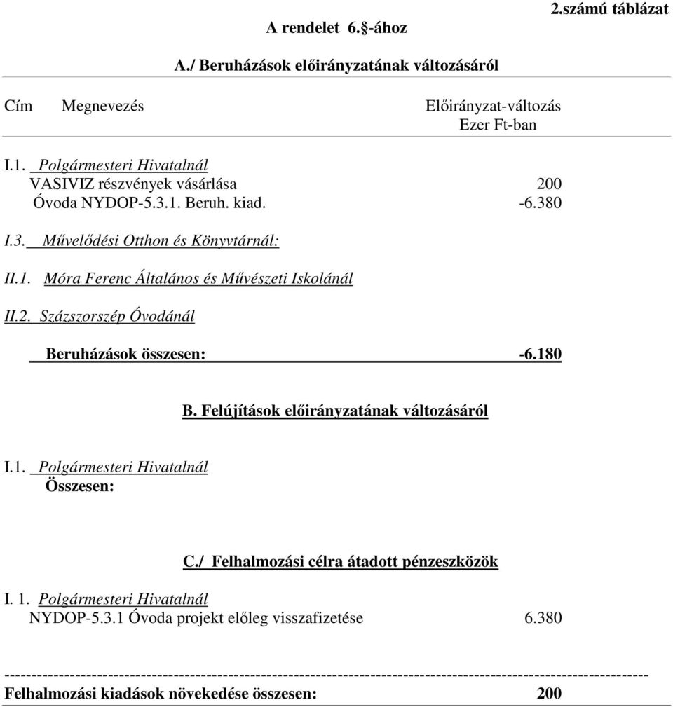 2. Százszorszép Óvodánál Beruházások összesen: -6.180 B. Felújítások előirányzatának változásáról I.1. Polgármesteri Hivatalnál C./ Felhalmozási célra átadott pénzeszközök I. 1.