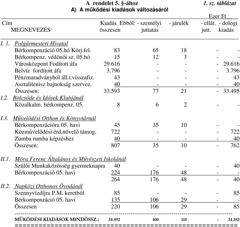 43 - - - 43 Asztalitenisz bajnokság szervez. 40 - - - 40 33.593 77 21-33.495 I.2. Bölcsőde és Idősek Klubjánál Közalkalm. bérkompenz. 05. 8 6 2 - - I.3. Művelődési Otthon és Könyvtárnál Bérkompenzációra 05.