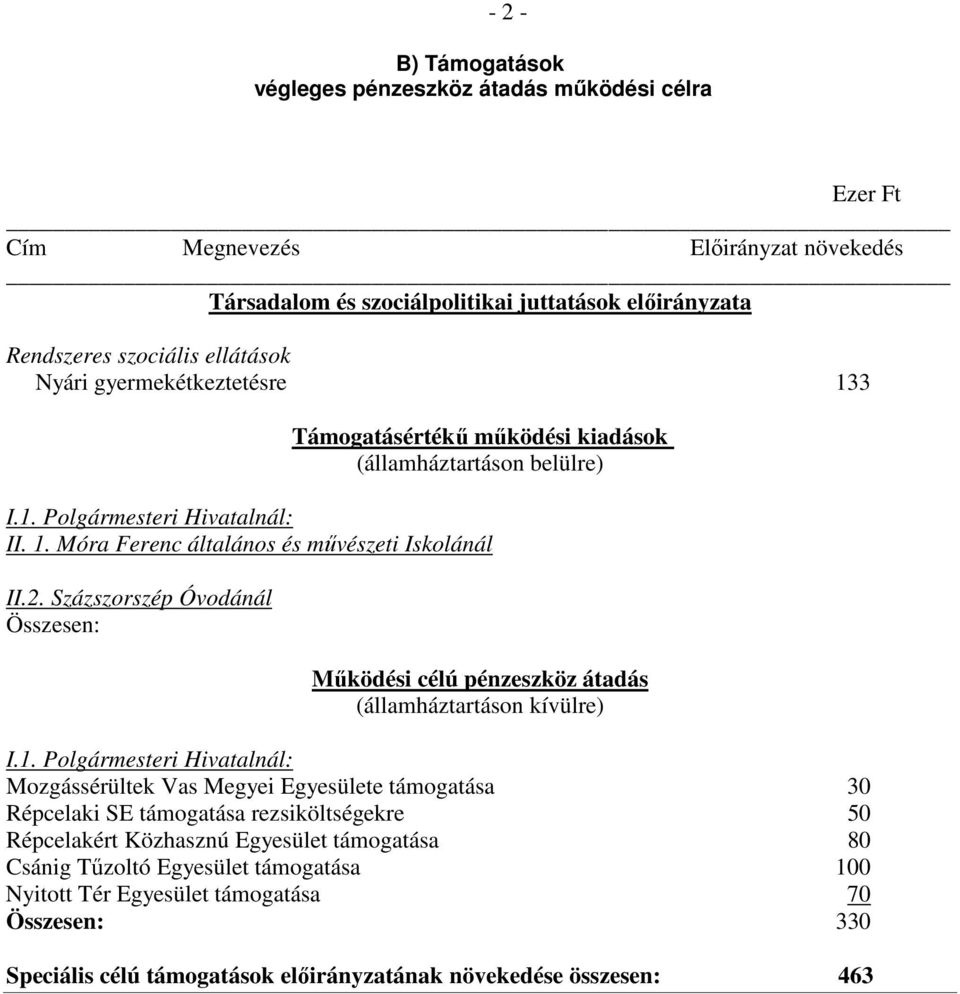 Százszorszép Óvodánál Működési célú pénzeszköz átadás (államháztartáson kívülre) I.1.