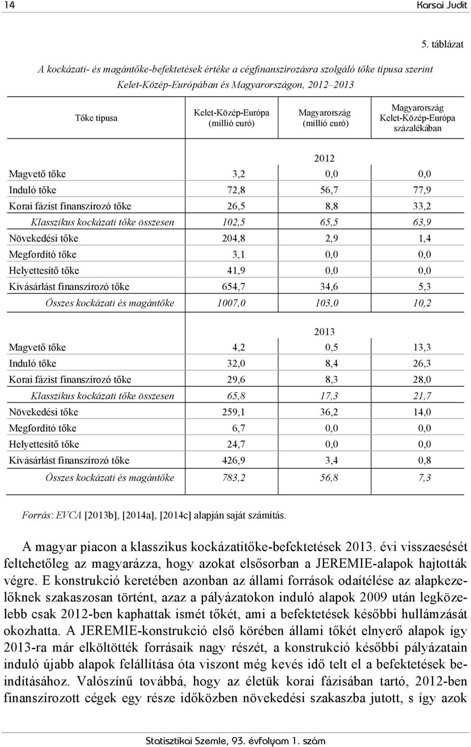 Klasszikus kockázati tőke összesen 102,5 65,5 63,9 Növekedési tőke 204,8 2,9 1,4 Megfordító tőke 3,1 0,0 0,0 Helyettesítő tőke 41,9 0,0 0,0 Kivásárlást finanszírozó tőke 654,7 34,6 5,3 Összes