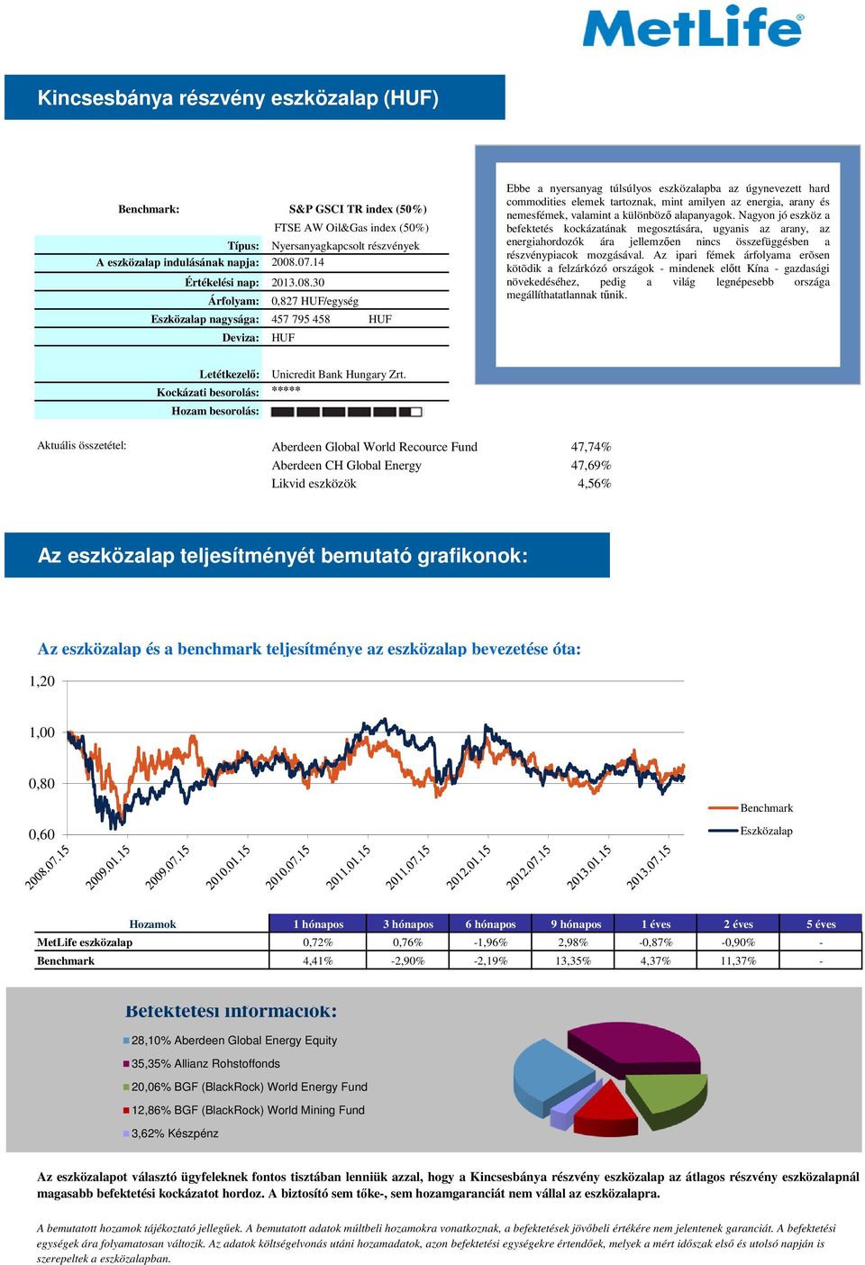 14 Árfolyam: 0,827 HUF/egység nagysága: 457 795 458 HUF Deviza: HUF Ebbe a nyersanyag túlsúlyos eszközalapba az úgynevezett hard commodities elemek tartoznak, mint amilyen az energia, arany és