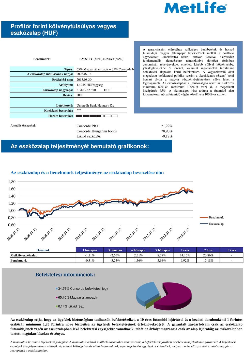 részvényekbe, emellett kisebb súllyal kötvényekbe, Típus: 65% Magyar állampapír + 35% Concorde befektetési jelzáloglevelekbe alap és ezeket, valamint ingatlanokat tartalmazó befektetési alapokba