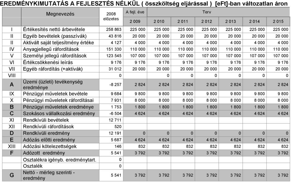 20 000 20 000 20 000 20 000 20 000 II Aktivált saját teljesítmény értéke 4 127 4 000 4 000 4 000 4 000 4 000 4 000 4 000 IV Anyagjellegű ráfordítások 151 330 110 000 110 000 110 000 110 000 110 000