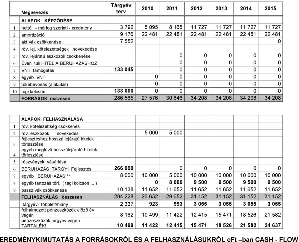 lejáratú eszközök csökkenése 0 0 0 0 0 6 Éven túli HITEL A BERUHÁZÁSHOZ 0 0 0 0 0 7 VNT támogatás 133 045 0 0 0 0 0 8 egyéb VNT 0 0 0 0 0 0 9 tőkebevonás (alakulás) 0 0 0 0 0 0 10 tagi kölcsön 133