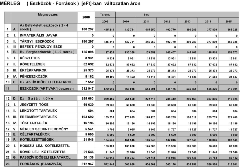 TÁRGYI ESZKÖZÖK 180 297 445 211 432 731 415 250 402 770 390 289 377 809 365 328 4 III BEFEKT. PÉNZÜGYI ESZK 0 0 0 0 0 0 0 0 5 B.