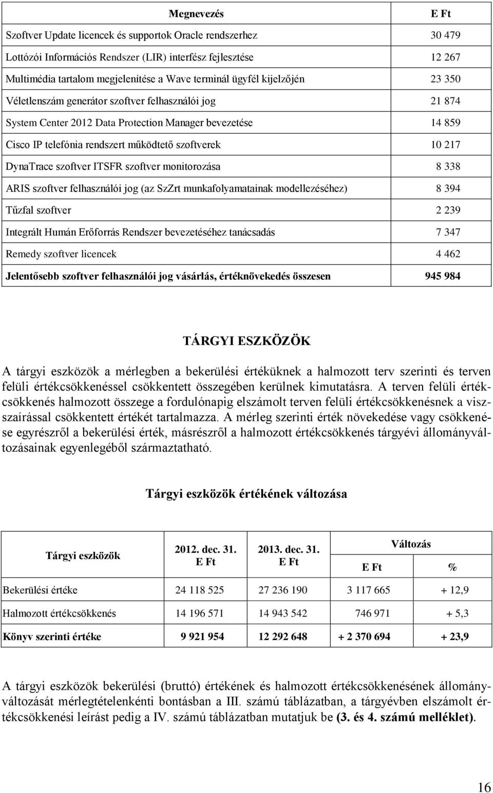 DynaTrace szoftver ITSFR szoftver monitorozása 8 338 ARIS szoftver felhasználói jog (az SzZrt munkafolyamatainak modellezéséhez) 8 394 Tűzfal szoftver 2 239 Integrált Humán Erőforrás Rendszer