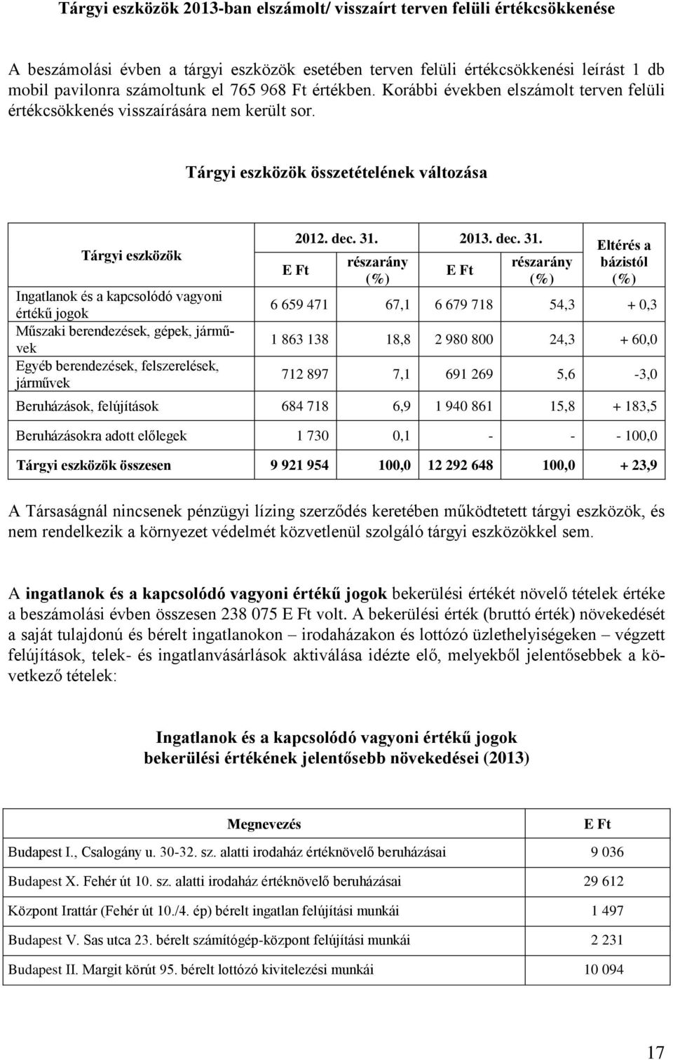 Tárgyi eszközök összetételének változása Tárgyi eszközök Ingatlanok és a kapcsolódó vagyoni értékű jogok Műszaki berendezések, gépek, járművek Egyéb berendezések, felszerelések, járművek 2012. dec.