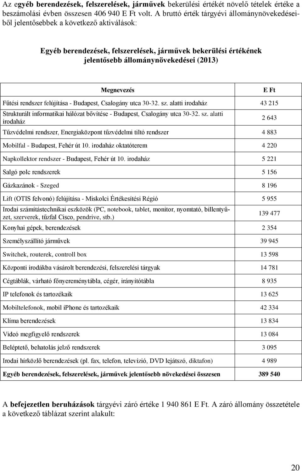 Megnevezés Fűtési rendszer felújítása - Budapest, Csalogány utca 30-32. sz. alatti irodaház 43 215 Strukturált informatikai hálózat bővítése - Budapest, Csalogány utca 30-32. sz. alatti irodaház 2 643 Tűzvédelmi rendszer, Energiaközpont tűzvédelmi tiltó rendszer 4 883 Mobilfal - Budapest, Fehér út 10.