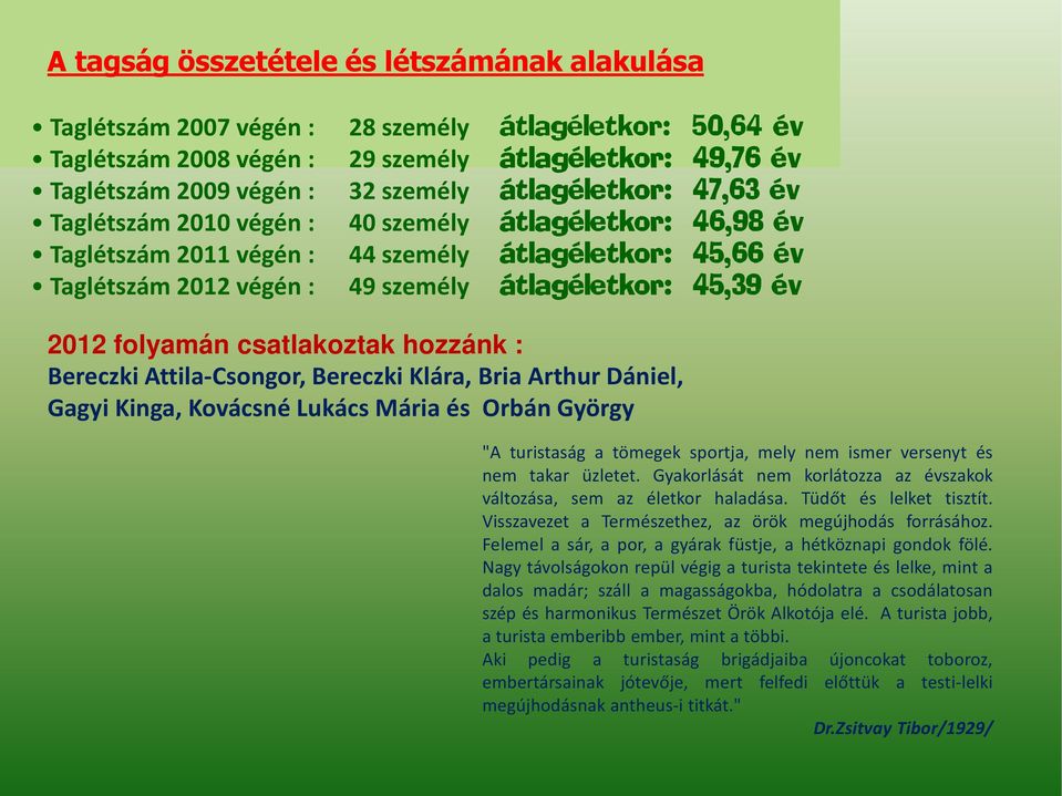 2012 folyamán csatlakoztak hozzánk : Bereczki Attila-Csongor, Bereczki Klára, Bria Arthur Dániel, Gagyi Kinga, Kovácsné Lukács Mária és Orbán György "A turistaság a tömegek sportja, mely nem ismer