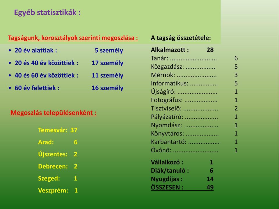 Veszprém: 1 A tagság összetétele: Alkalmazott: 28 Tanár:... 6 Közgazdász:... 5 Mérnök:... 3 Informatikus:... 5 Újságíró:... 1 Fotográfus:.