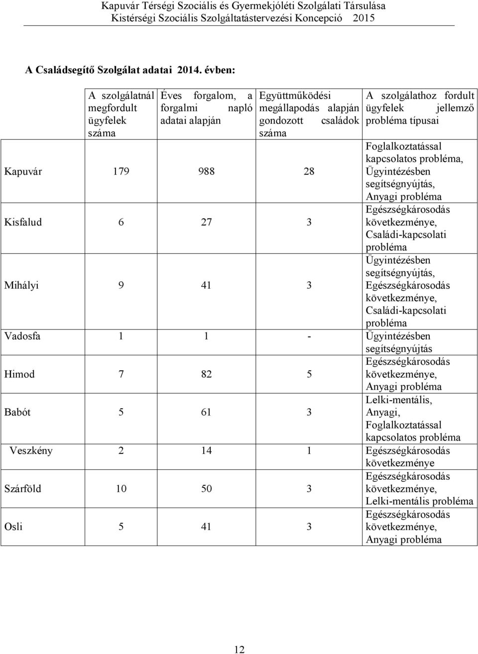 9 41 3 A szolgálathoz fordult ügyfelek jellemző probléma típusai Foglalkoztatással kapcsolatos probléma, Ügyintézésben segítségnyújtás, Anyagi probléma Egészségkárosodás következménye,