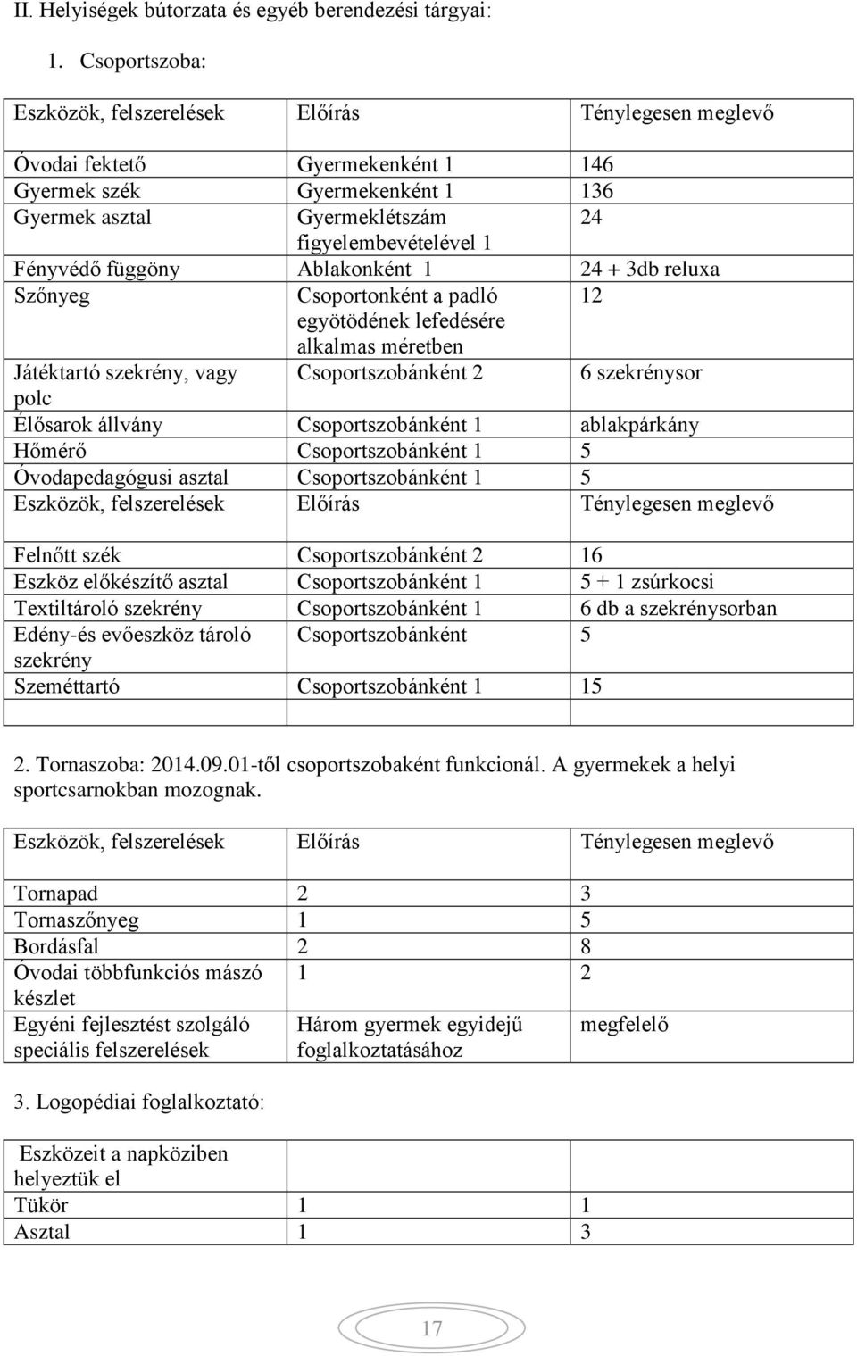 függöny Ablakonként 1 24 + 3db reluxa Szőnyeg Csoportonként a padló 12 egyötödének lefedésére alkalmas méretben Játéktartó szekrény, vagy Csoportszobánként 2 6 szekrénysor polc Élősarok állvány