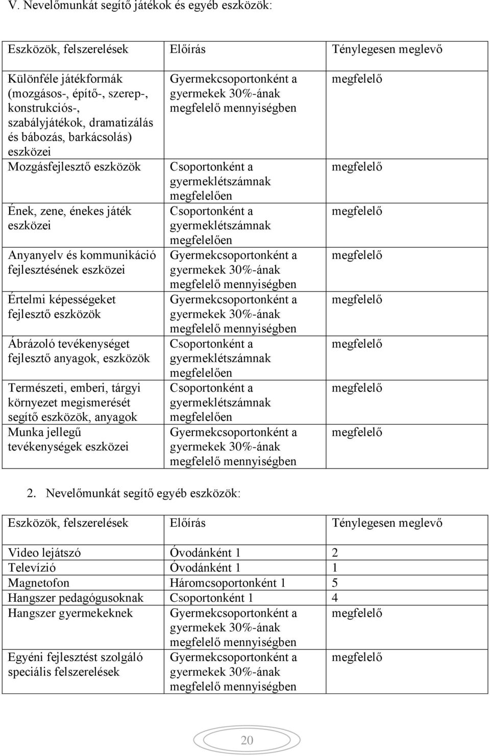 tevékenységet fejlesztő anyagok, eszközök Természeti, emberi, tárgyi környezet megismerését segítő eszközök, anyagok Munka jellegű tevékenységek eszközei Gyermekcsoportonként a gyermekek 30%-ának