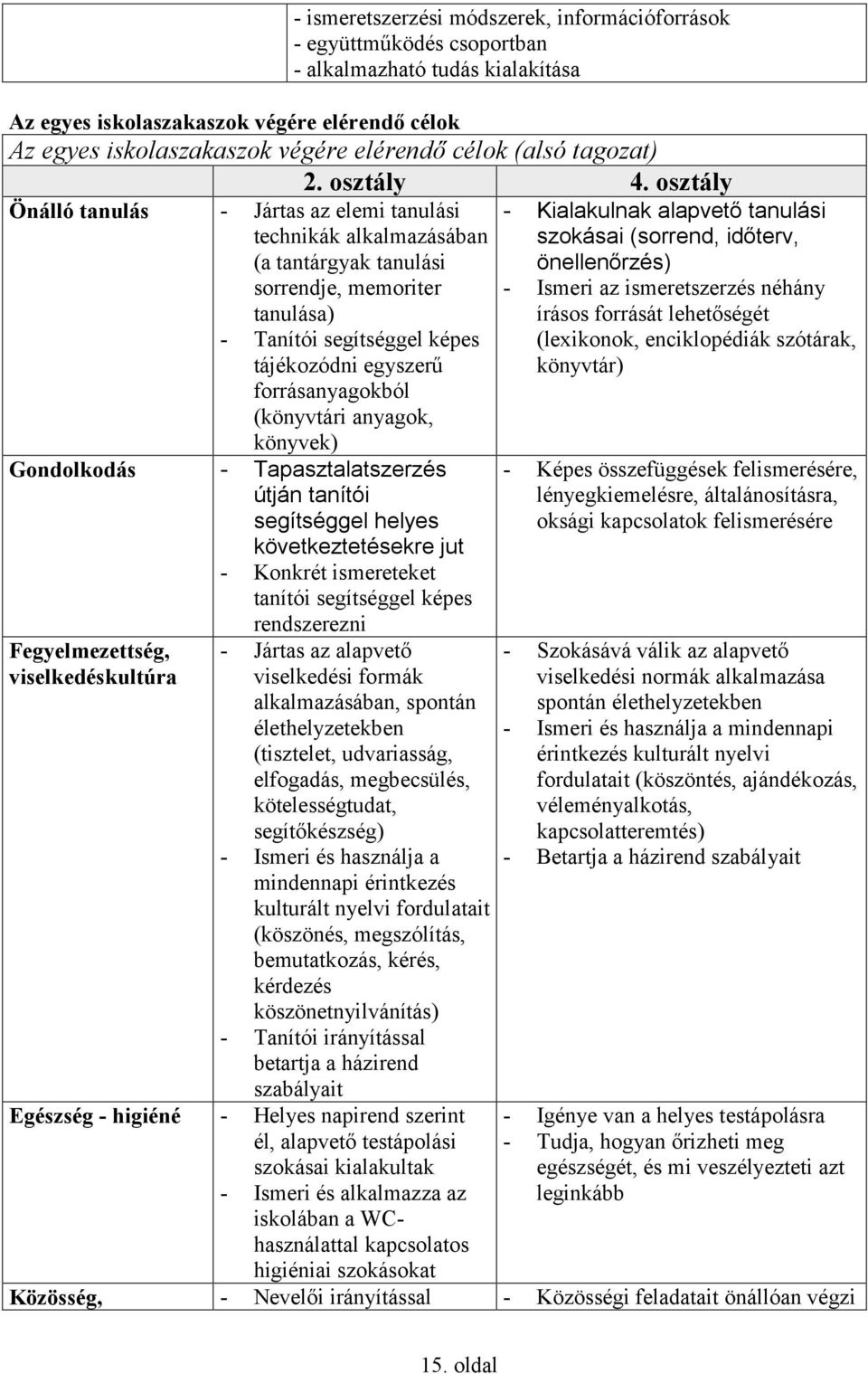 osztály Önálló tanulás - Jártas az elemi tanulási technikák alkalmazásában (a tantárgyak tanulási sorrendje, memoriter tanulása) - Tanítói segítséggel képes tájékozódni egyszerű forrásanyagokból