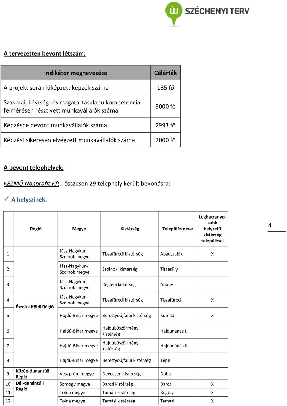: összesen 29 telephely került bevonásra: A helyszínek: Megye Kistérség Település neve Leghátrányosabb helyzetű kistérség települései 4 