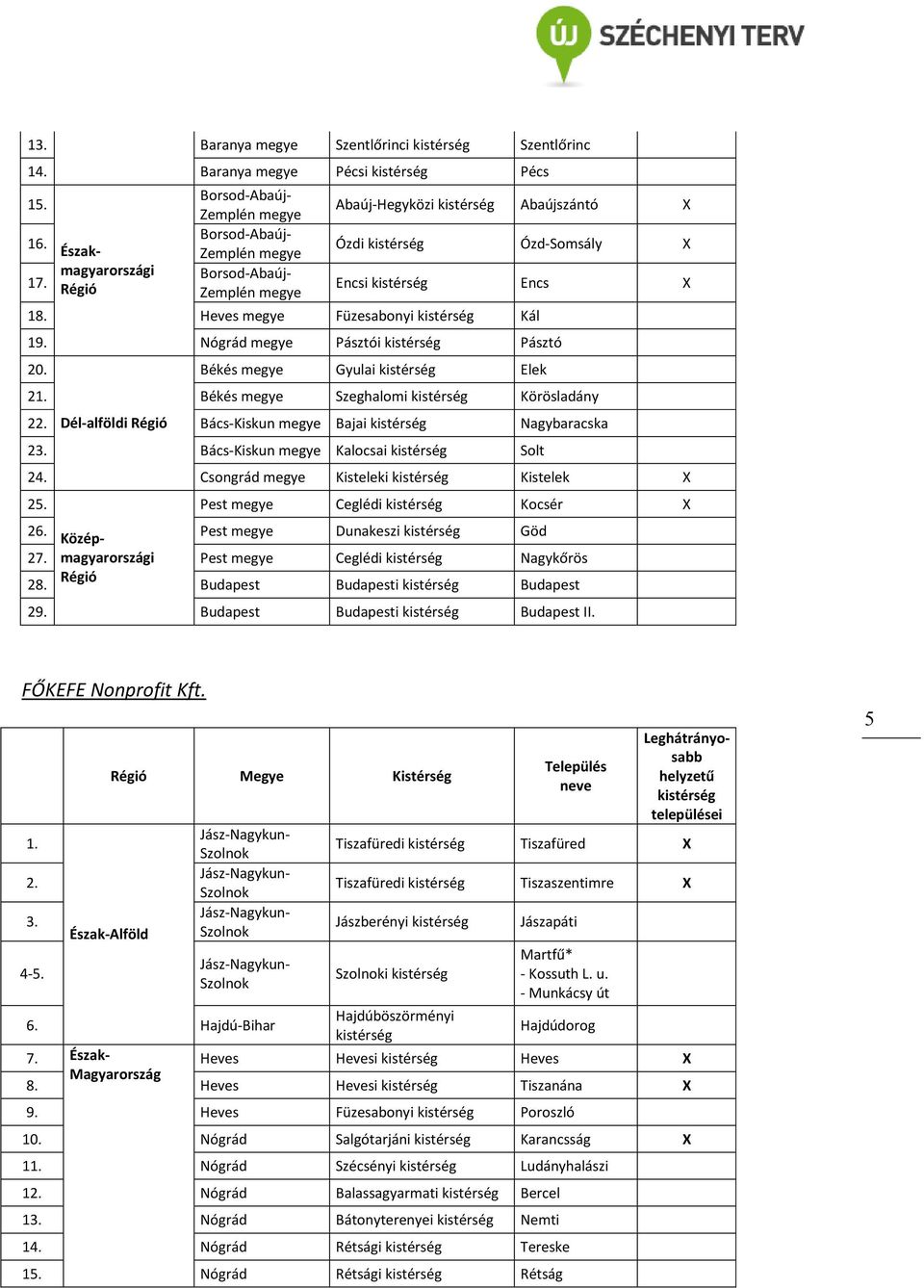 Heves megye Füzesabonyi kistérség Kál 19. Északmagyarországi Nógrád megye Pásztói kistérség Pásztó 20. Békés megye Gyulai kistérség Elek 21. Békés megye Szeghalomi kistérség Körösladány 22.