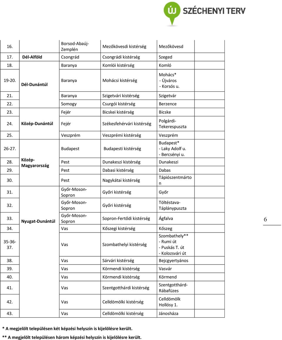 Közép-Dunántúl Fejér Székesfehérvári kistérség 25. Polgárdi- Tekerespuszta Veszprém Veszprémi kistérség Veszprém 30. 31. 32. 33. Pest 26-27. Budapest Budapesti kistérség Budapest* - Laky Adolf u.