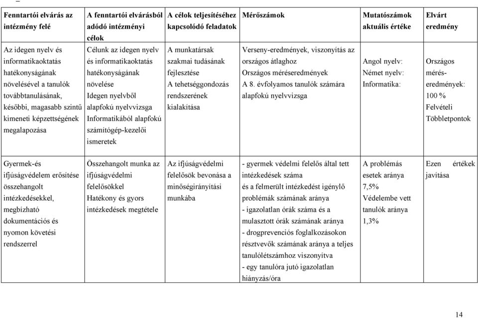 hatékonyságának fejlesztése Országos méréseredmények Német nyelv: mérés- növelésével a tanulók növelése A tehetséggondozás A 8.