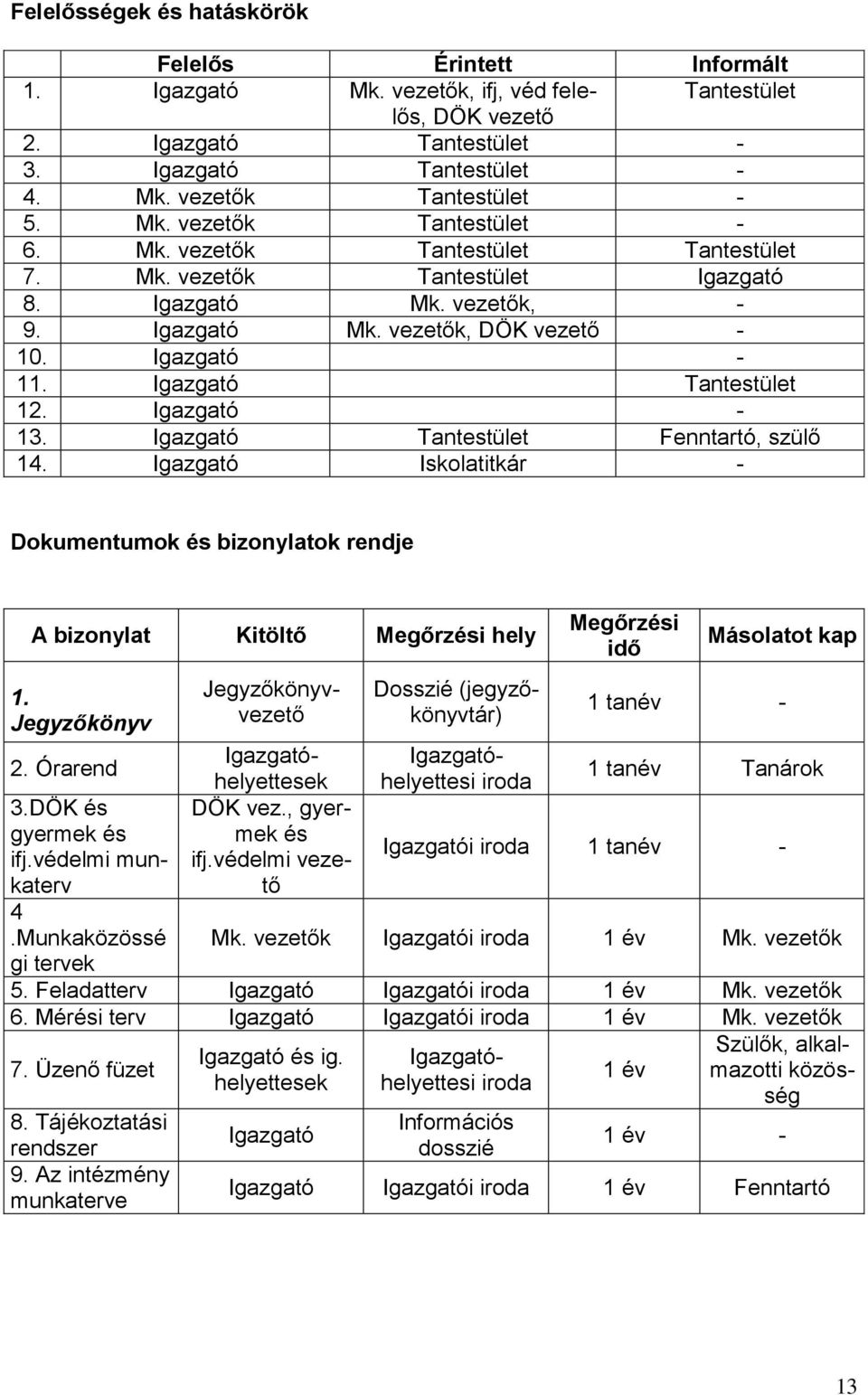 Igazgató Tantestület 12. Igazgató - 13. Igazgató Tantestület Fenntartó, szülő 14. Igazgató Iskolatitkár - Dokumentumok és bizonylatok rendje A bizonylat Kitöltő Megőrzési hely 1. Jegyzőkönyv 2.