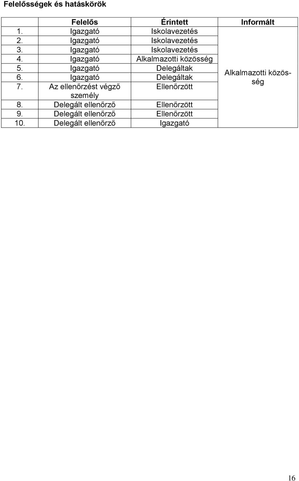 Igazgató Delegáltak Alkalmazotti közösség 6. Igazgató Delegáltak 7.