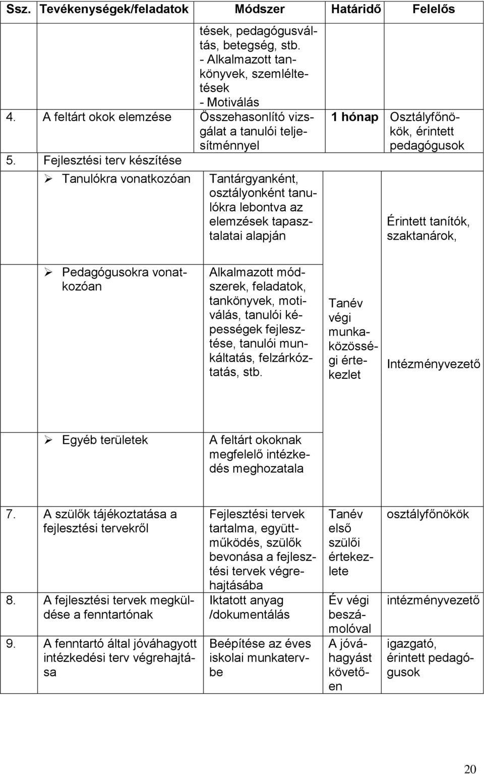 Fejlesztési terv készítése Tanulókra vonatkozóan Tantárgyanként, osztályonként tanulókra lebontva az elemzések tapasztalatai alapján 1 hónap Osztályfőnökök, érintett pedagógusok Érintett tanítók,