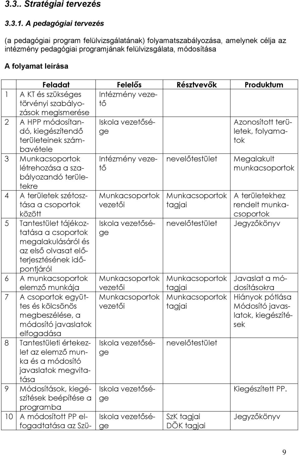 Felelős Résztvevők Produktum Intézmény vezető 1 A KT és szükséges törvényi szabályozások megismerése 2 A HPP módosítandó, kiegészítendő területeinek számbavétele 3 Munkacsoportok létrehozása a