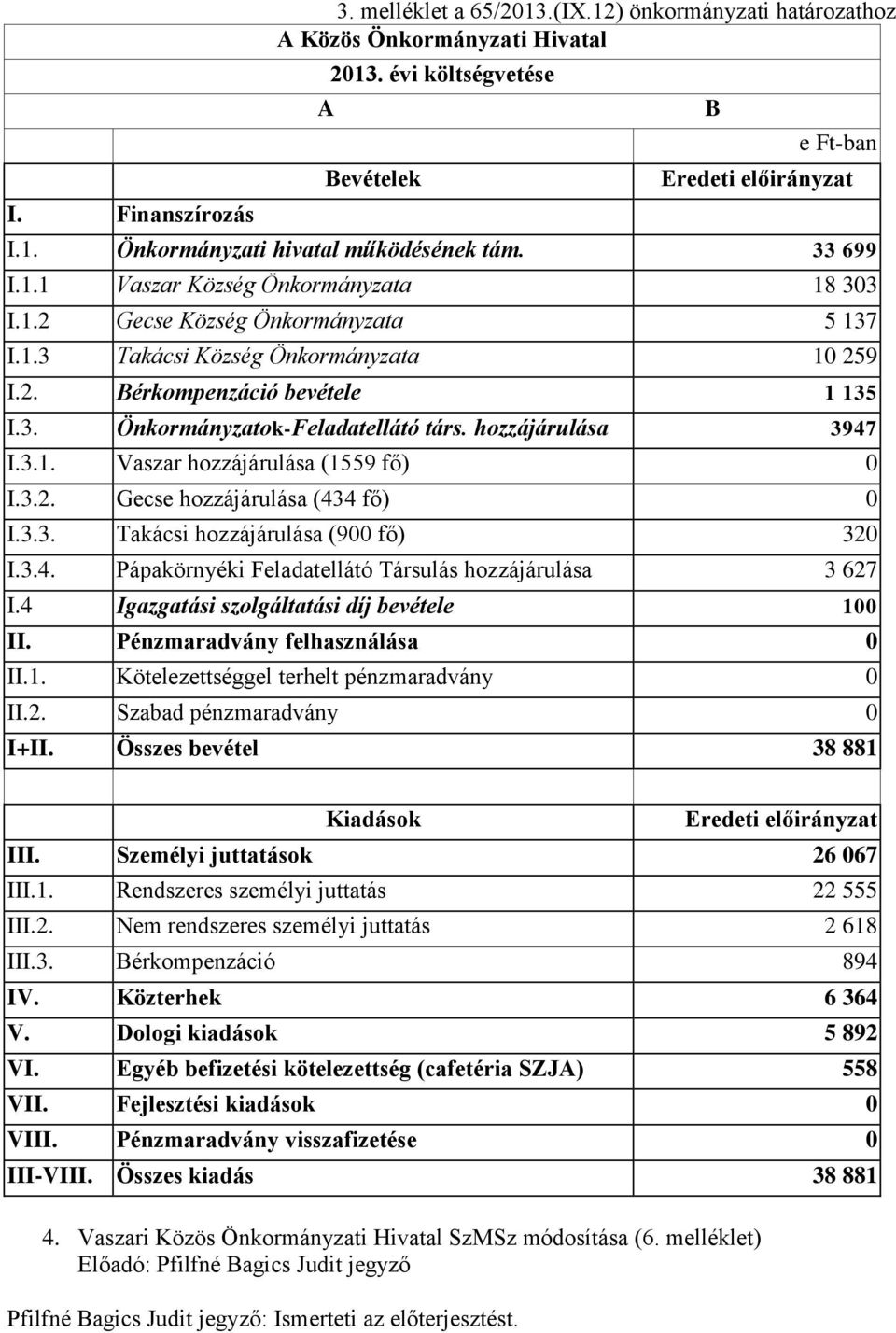 hozzájárulása 3947 I.3.1. Vaszar hozzájárulása (1559 fő) I.3.2. Gecse hozzájárulása (434 fő) I.3.3. Takácsi hozzájárulása (9 fő) 32 I.3.4. Pápakörnyéki Feladatellátó Társulás hozzájárulása 3 627 I.