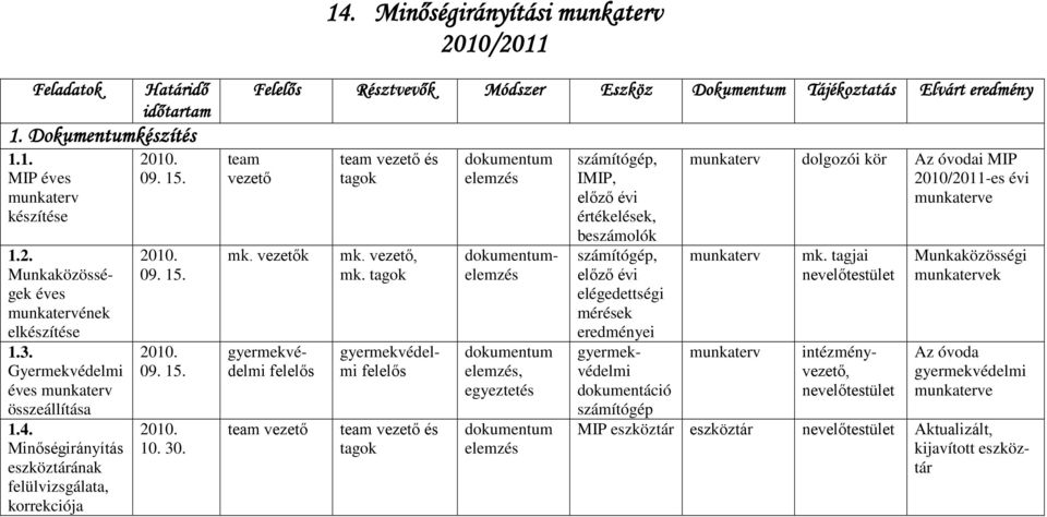 team vezető Felelős Résztvevők Módszer Eszköz Dokumentum Tájékoztatás Elvárt eredmény mk. vezetők dokumentumelemzés gyermekvédelmi felelős team vezető team vezető és tagok mk. vezető, mk.