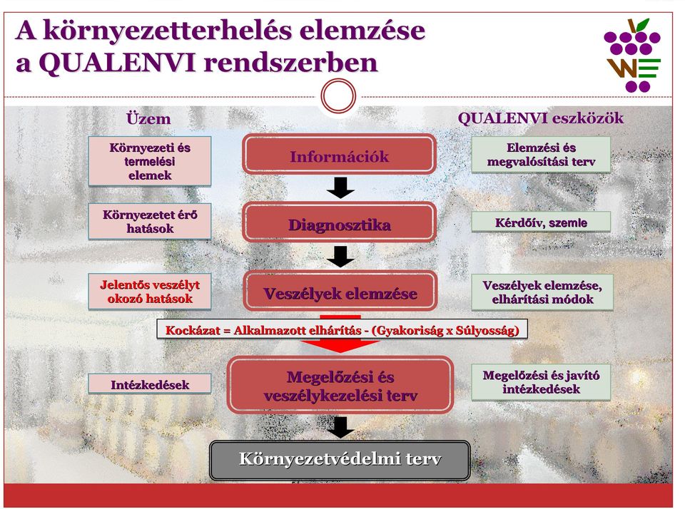 veszélyt okozó hatások Veszélyek elemzése Veszélyek elemzése, elhárítási módok m Kockázat = Alkalmazott elhárítás -