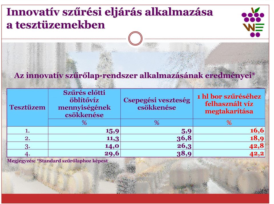 csökkenése Csepegési veszteség csökkenése 1 hl bor szűréséhez felhasznált víz megtakarítása % % %