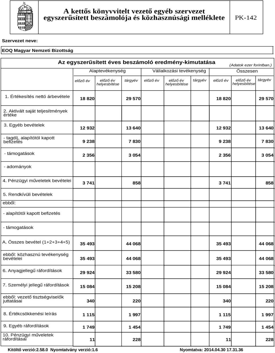 ) Alaptevékenység Vállalkozási tevékenység Összesen előző év előző év helyesbítése tárgyév előző év előző év helyesbítése tárgyév előző év előző év helyesbítése tárgyév 1.