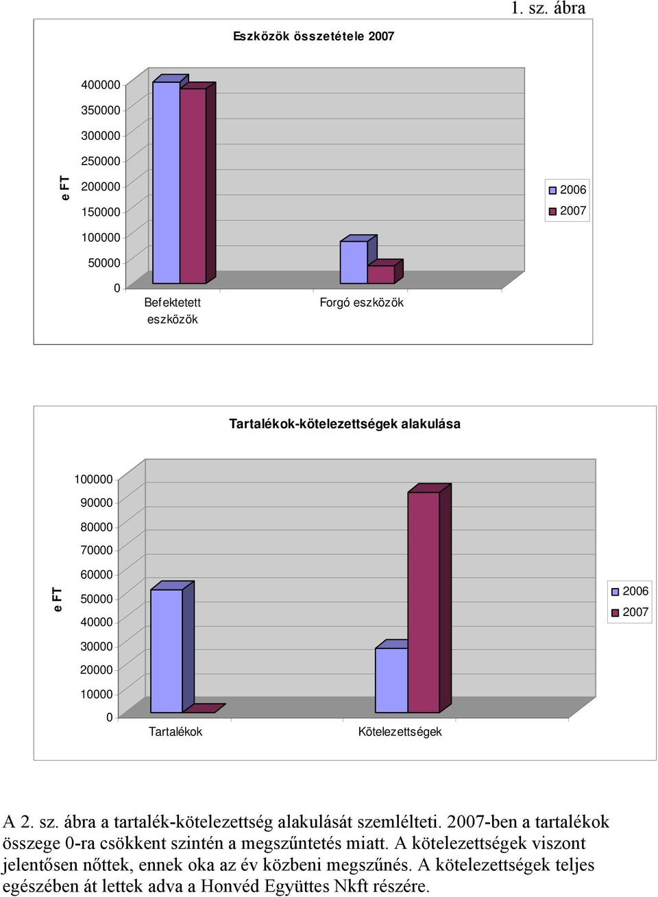 1000000 50000 0 Befektetett eszközök Forgó eszközök Tartalékok-kötelezettségek alakulása 100000 90000 80000 70000 T e F 60000 50000 40000 2. sz.