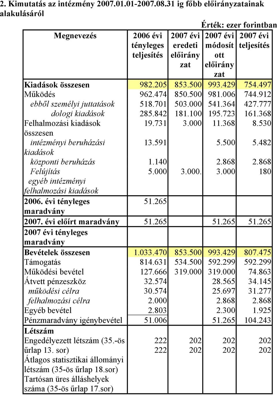 összesen 982.205 853.500 993.429 754.497 Működés 962.474 850.500 981.006 744.912 ebből személyi juttatások 518.701 503.000 541.364 427.777 dologi kiadások 285.842 181.100 195.723 161.