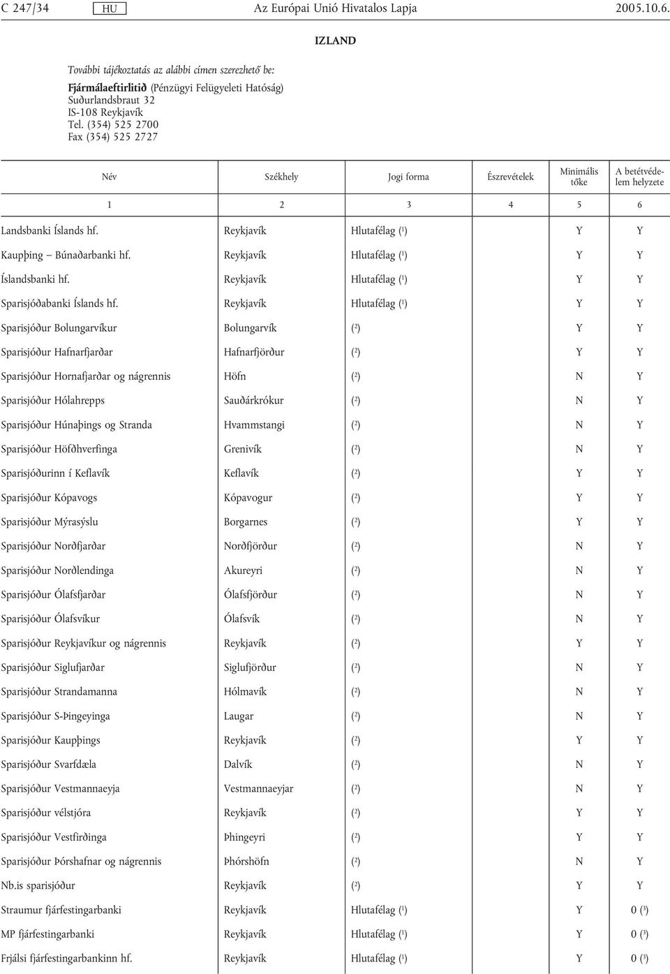 Reykjavík Hlutafélag ( 1 ) Sparisjóðabanki Íslands hf.