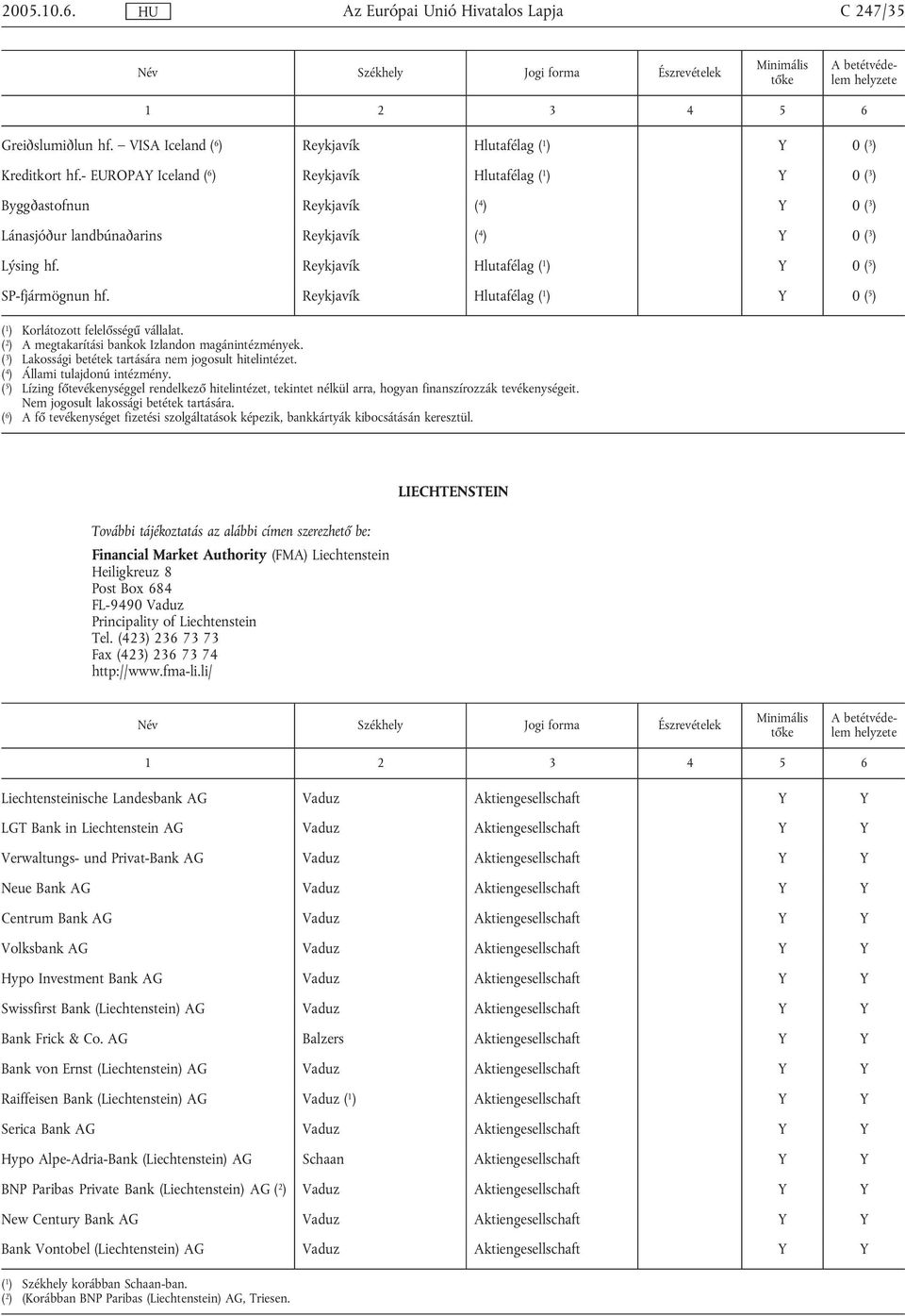 Reykjavík Hlutafélag ( 1 ) 0 ( 5 ) SP-fjármögnun hf. Reykjavík Hlutafélag ( 1 ) 0 ( 5 ) ( 1 ) Korlátozott felelősségű vállalat. ( 2 ) A megtakarítási bankok Izlandon magánintézmények.