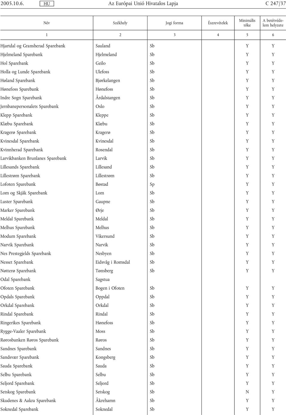 Hønefoss Sb Indre Sogn Sparebank Årdalstangen Sb Jernbanepersonalets Sparebank Oslo Sb Klepp Sparebank Kleppe Sb Klæbu Sparebank Klæbu Sb Kragerø Sparebank Kragerø Sb Kvinesdal Sparebank Kvinesdal Sb