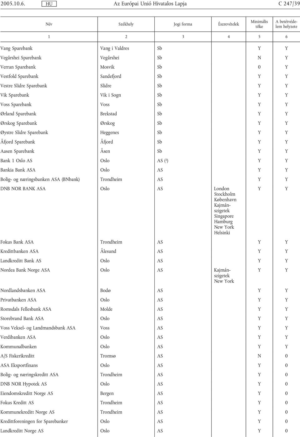 Sb Voss Sparebank Voss Sb Ørland Sparebank Brekstad Sb Ørskog Sparebank Ørskog Sb Øystre Slidre Sparebank Heggenes Sb Åfjord Sparebank Åfjord Sb Aasen Sparebank Åsen Sb Bank 1 Oslo AS Oslo AS ( 2 )