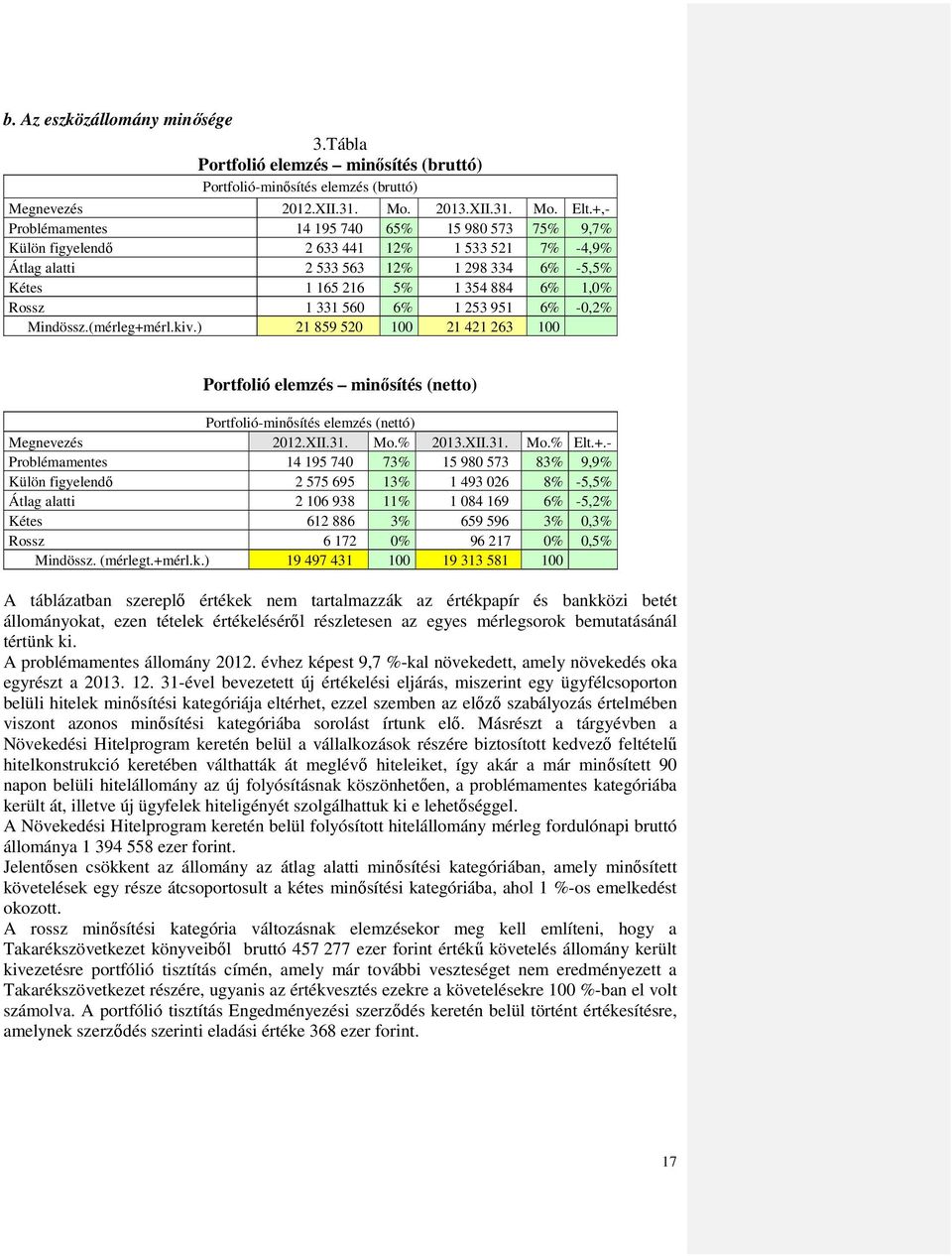 560 6% 1 253 951 6% -0,2% Mindössz.(mérleg+mérl.kiv.) 21 859 520 100 21 421 263 100 Portfolió elemzés minősítés (netto) Portfolió-minősítés elemzés (nettó) Megnevezés 2012.XII.31. Mo.% 2013.XII.31. Mo.% Elt.