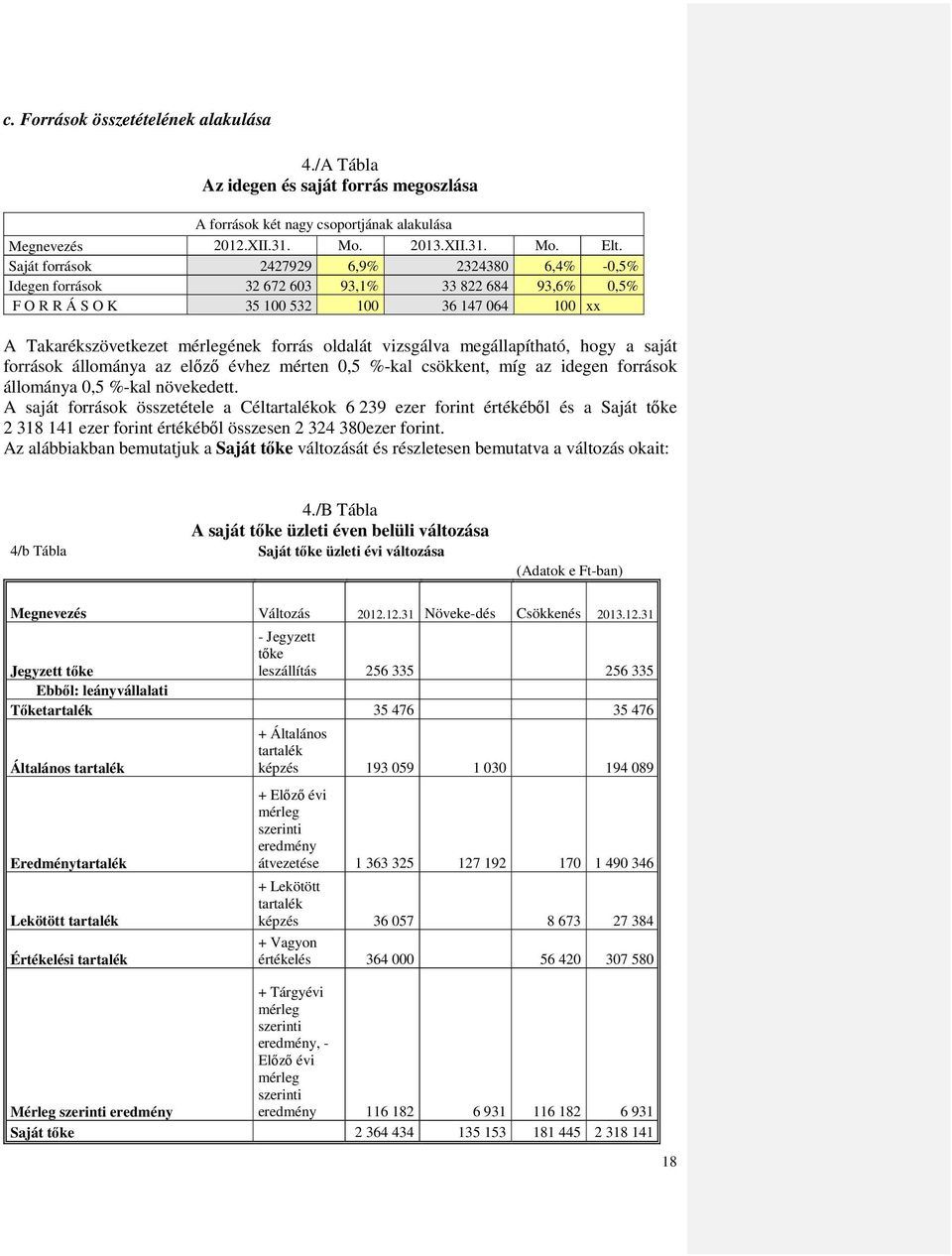 vizsgálva megállapítható, hogy a saját források állománya az előző évhez mérten 0,5 %-kal csökkent, míg az idegen források állománya 0,5 %-kal növekedett.