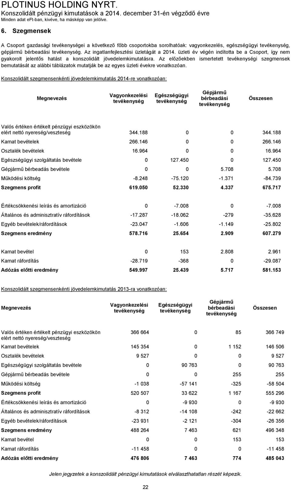 Az előzőekben ismertetett tevékenységi szegmensek bemutatását az alábbi táblázatok mutatják be az egyes üzleti évekre vonatkozóan.