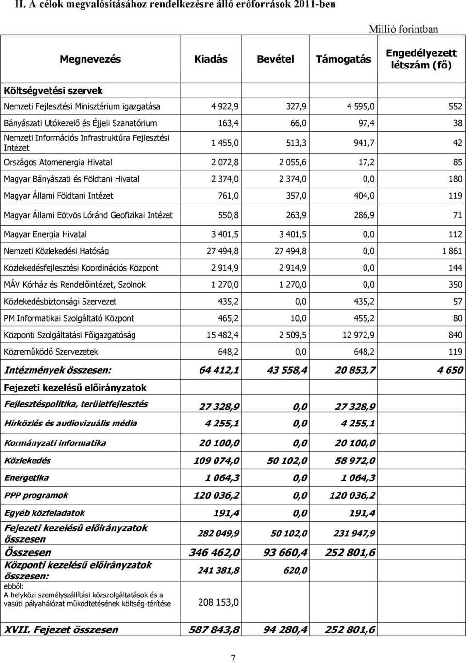 Atomenergia Hivatal 2 072,8 2 055,6 17,2 85 Magyar Bányászati és Földtani Hivatal 2 374,0 2 374,0 0,0 180 Magyar Állami Földtani Intézet 761,0 357,0 404,0 119 Magyar Állami Eötvös Lóránd Geofizikai