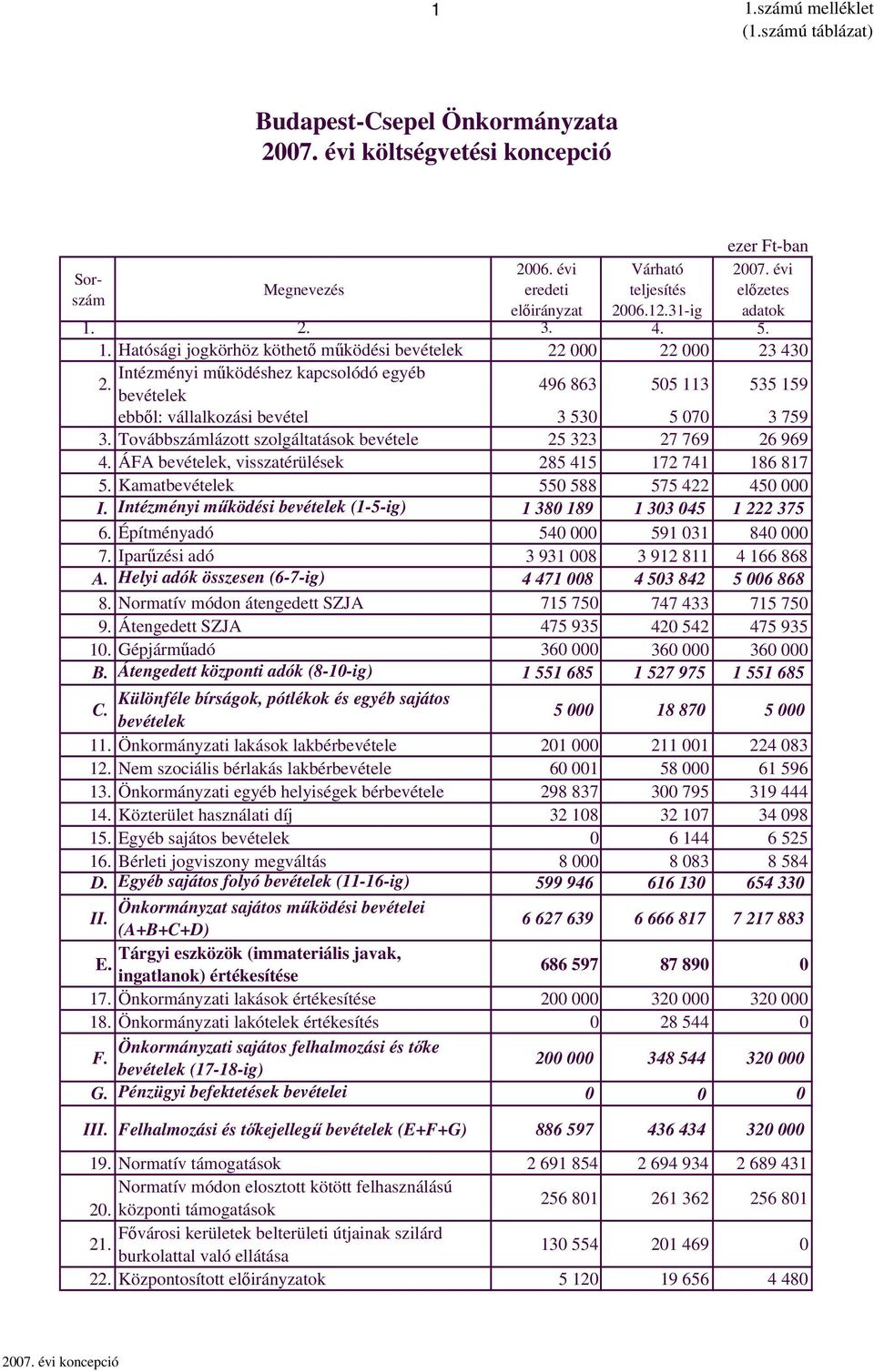 bevételek 496 863 505 113 535 159 ebből: vállalkozási bevétel 3 530 5 070 3 759 3. Továbbszámlázott szolgáltatások bevétele 25 323 27 769 26 969 4.