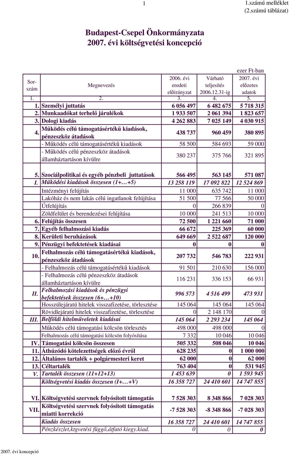 Dologi kiadás 4 262 883 7 025 149 4 030 915 Működés célú támogatásértékű kiadások, 4.