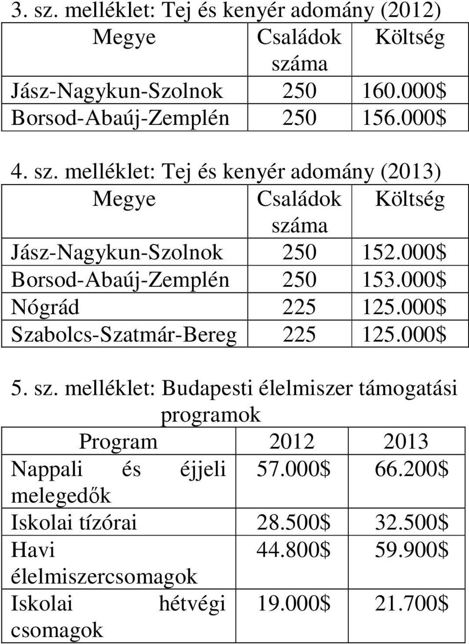 000$ Nógrád 225 125.000$ Szabolcs-Szatmár-Bereg 225 125.000$ 5. sz.