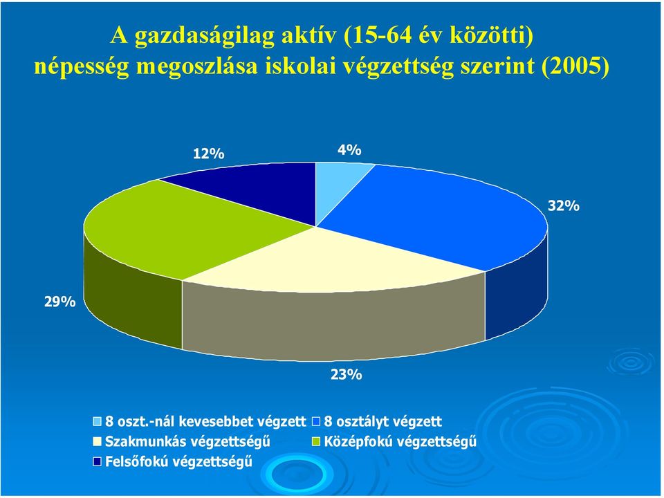 29% 23% 8 oszt.