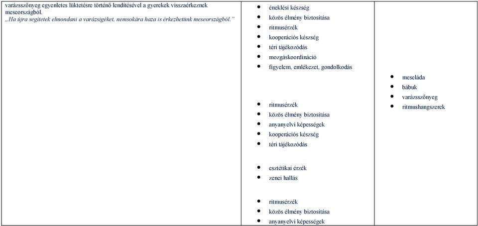 éneklési készség közös élmény biztosítása ritmusérzék kooperációs készség téri tájékozódás mozgáskoordináció figyelem, emlékezet,