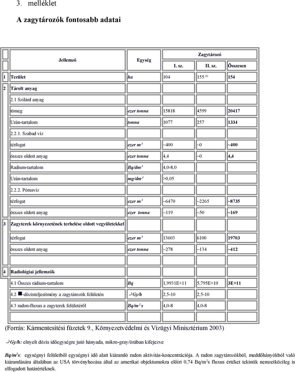 2.2. Pórusvíz térfogat ezer m 3 ~6470 ~2265 ~8735 összes oldott anyag ezer tonna ~119 ~50 ~169 3 Zagyterek környezetének terhelése oldott vegyületekkel térfogat ezer m 3 13603 6100 19703 összes